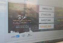 مبادرة أردنية تجمع 775 ألف دولار في حملة "غزة معاً ننصرها" لصالح قطاع غزة