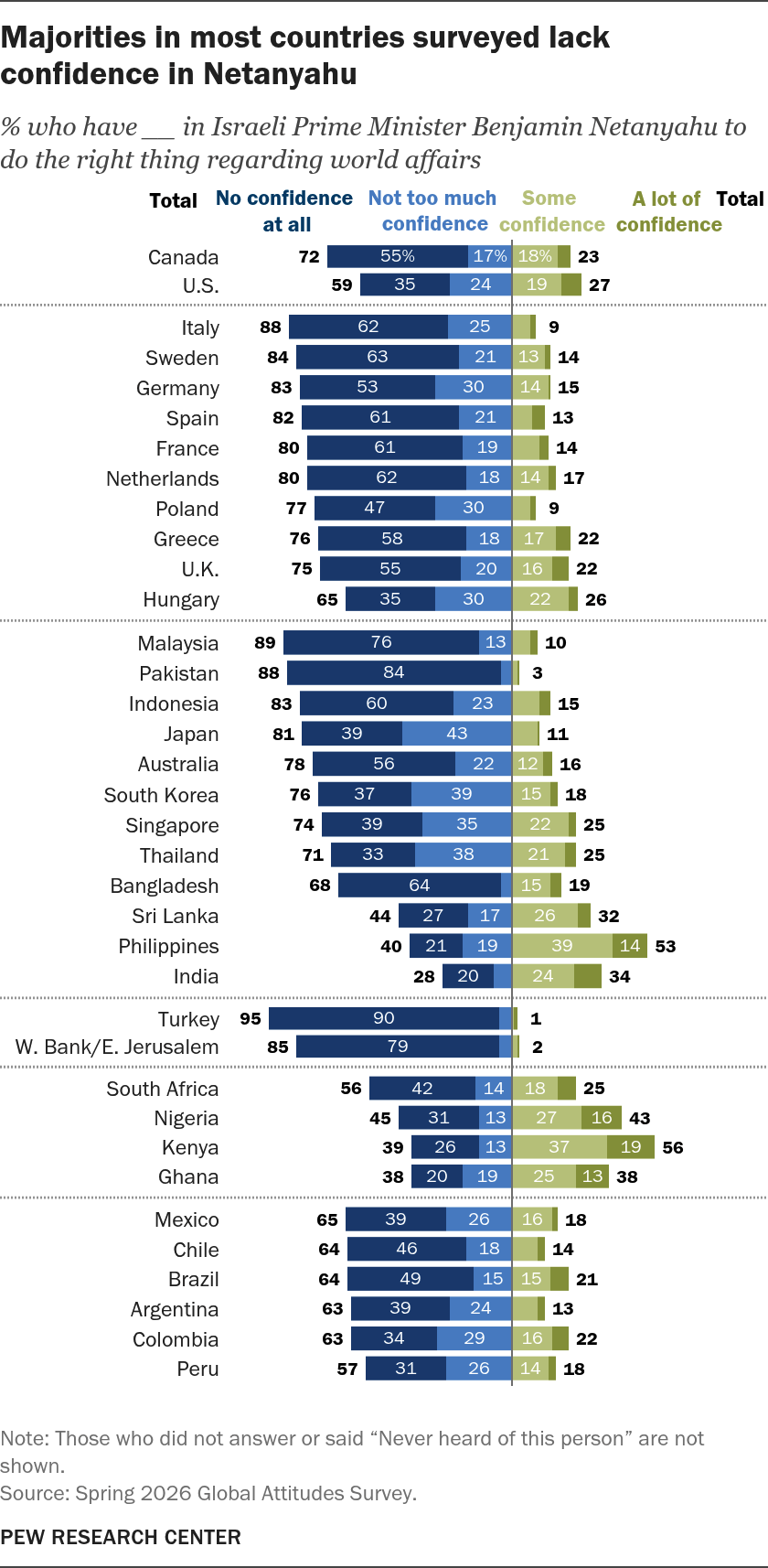 majorities_in_most_countries_surveyed_lack_confidence_in_netanyahu
