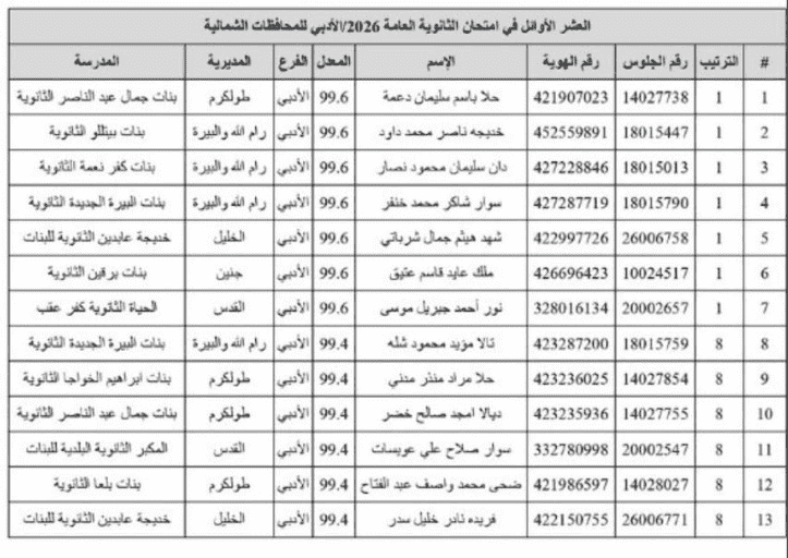 أوائل-الفرع-الأدبي-للثانوية-العامة-توجيهي-2026-في-المحافظات-الشمالية-1784876839